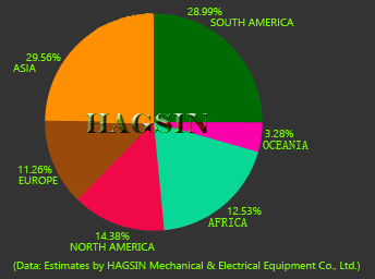 The Market Shares of HAGSIN
